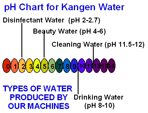 Kangen Water Uses Chart